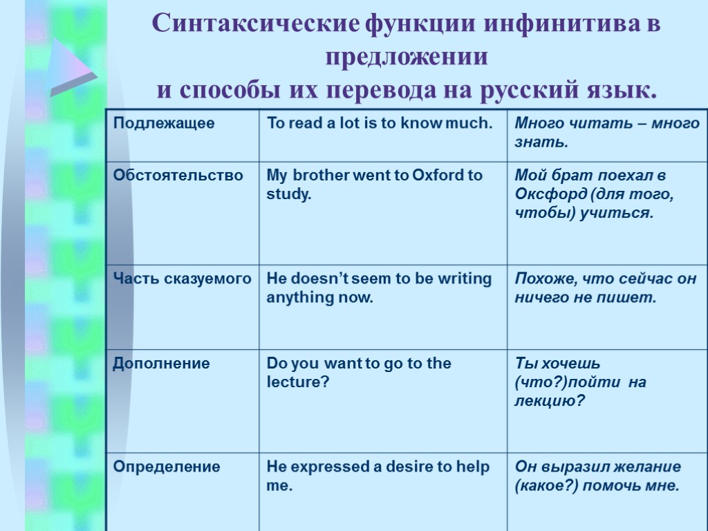 Синтаксические функции инфинитива в предложении и способы их перевода на русский язык.